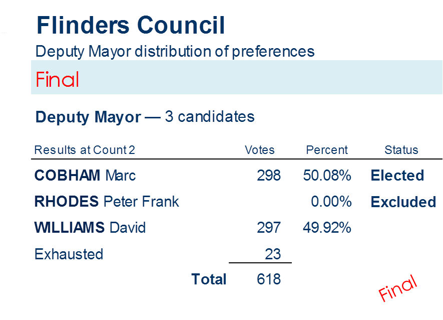 deputy mayor distribution of preferences